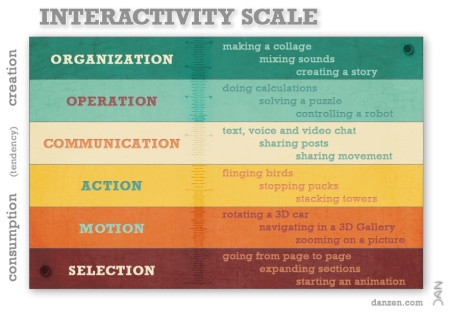 Dan Zen - Interactivity Scale