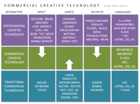 Commercial Creative Technology Diagram